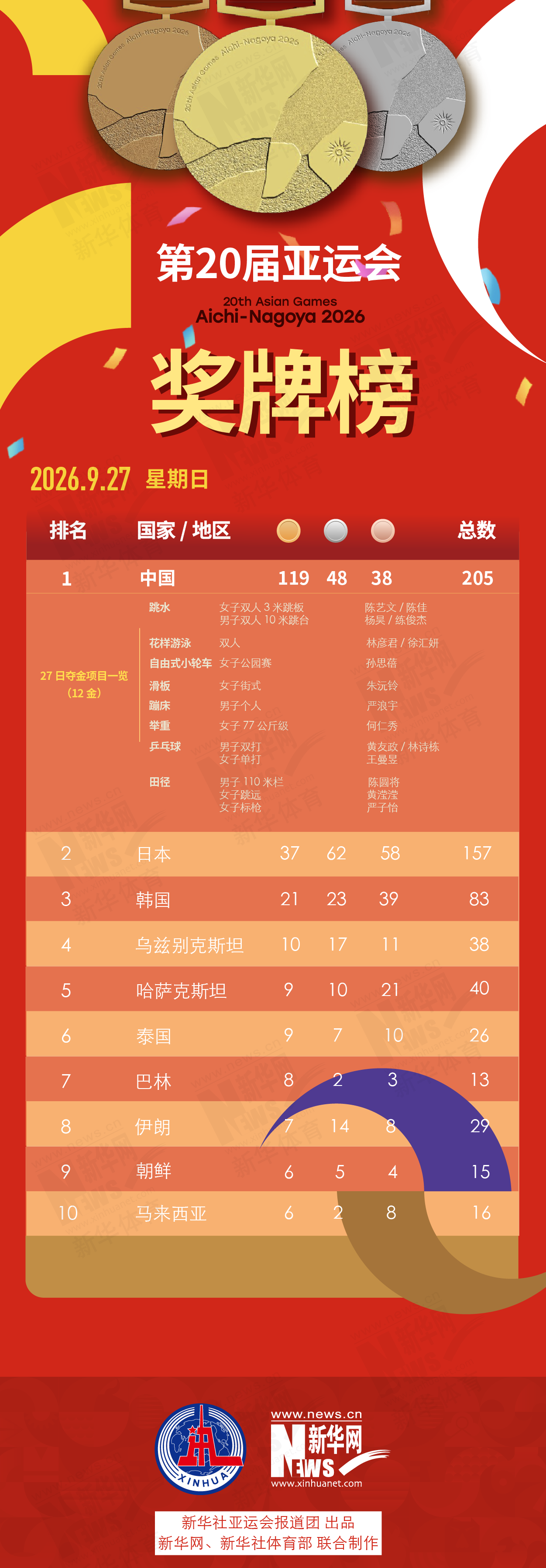 第20届🥇【发财入口 6108.vip】🥇YABOSPORTS已经成为目前最常见网络娱乐平台之一9月27日奖牌榜