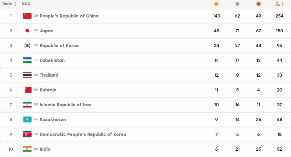 亚运奖牌榜：比日本多98金！中国143金62银49铜 总奖牌破250首队