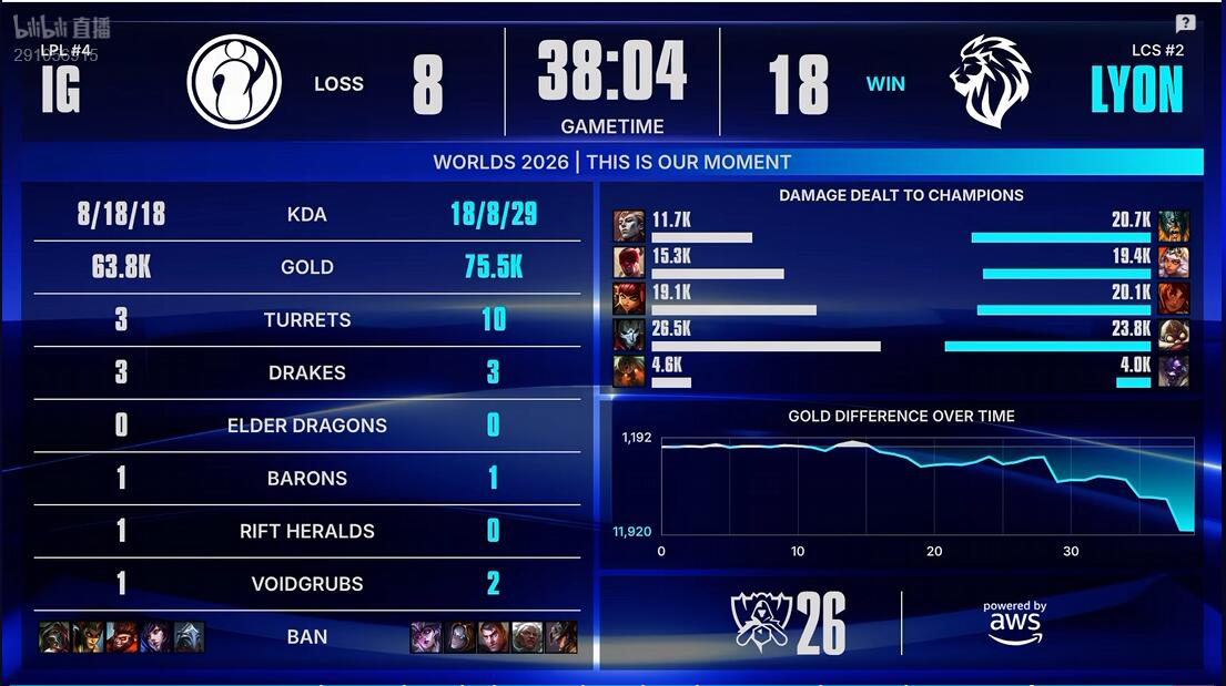 YABOSPORTS IG vs LYON 手感火热 IG能否继续强势