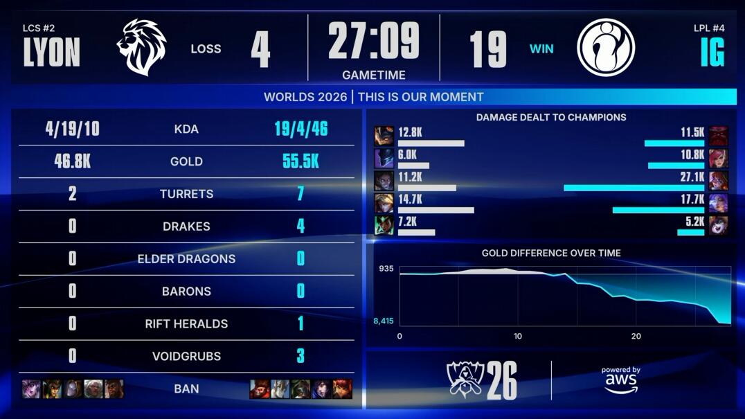 YABOSPORTS IG vs LYON 手感火热 IG能否继续强势