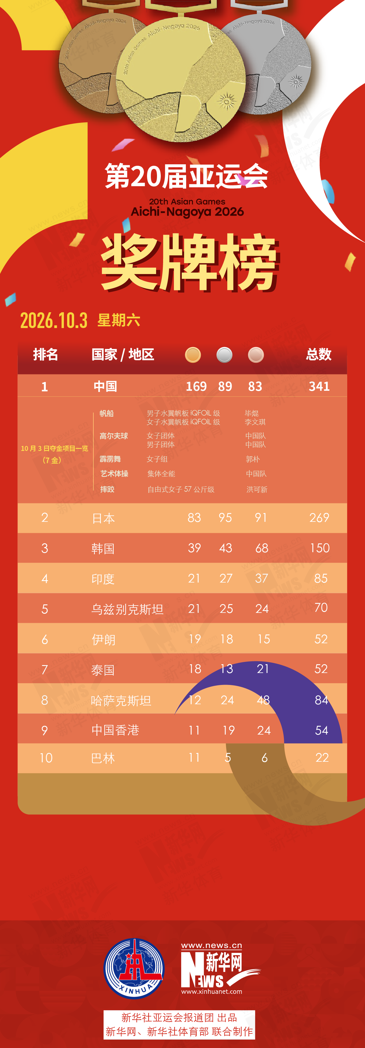 第20届YABOSPORTS10月3日奖牌榜
