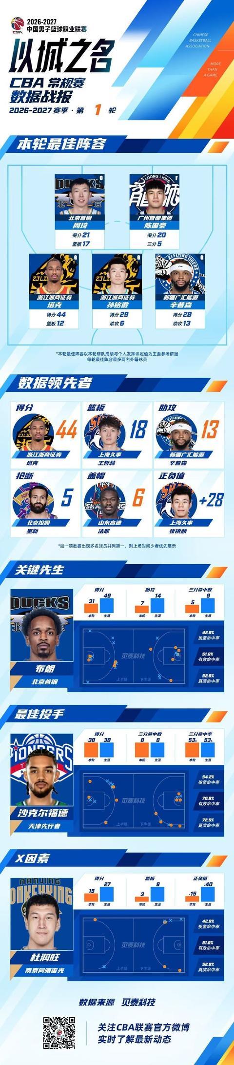 CBA首轮最佳阵容：周琦、孙铭徽、陈国豪、塔克、辛普森